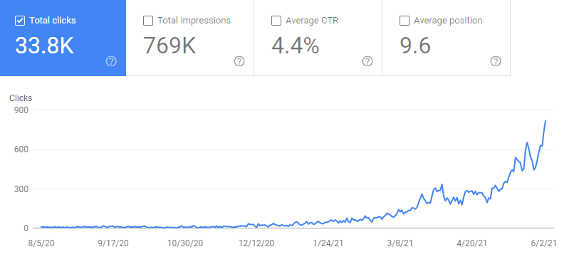 หลังจากทำ SEO จำนวนคนเข้าเว็บไซต์จากแบรนด์ B2B ชั้นนำเพิ่มขึ้น 8200% ภายใน 12 เดือน