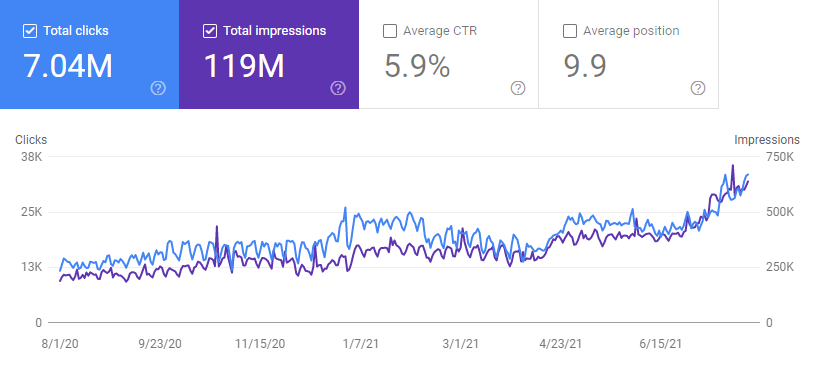 หลังจากทำ SEO จำนวนคนเข้าเว็บไซต์จากแบรนด์ eCommerce ชั้นนำเพิ่มขึ้น 284% ภายใน 12 เดือน