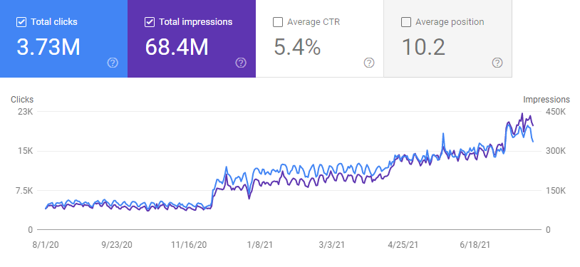 Leading healthcare provider 382% traffic increase in 12 months