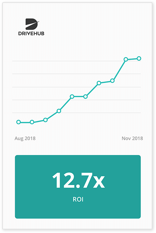 Results drivehub Graph