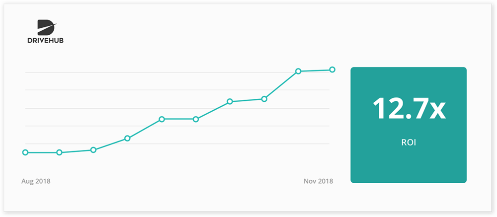 Results drivehub Graph