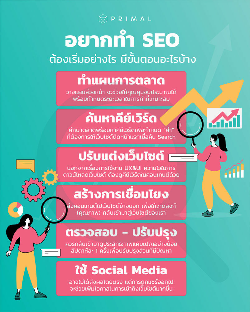 รวมขั้นตอนการทำ SEO แบบสรุปตั้งแต่การค้นหาคีย์เวิร์ด ปรับแต่งเว็บไซต์ สร้าง Backlink