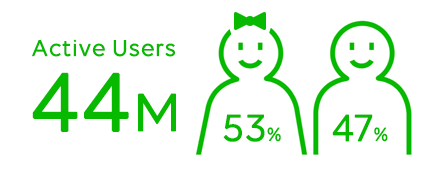 line เข้าถึง 44 ล้านคนทั่วโลก ผู้หญิง 53% ผู้ชาย 47%