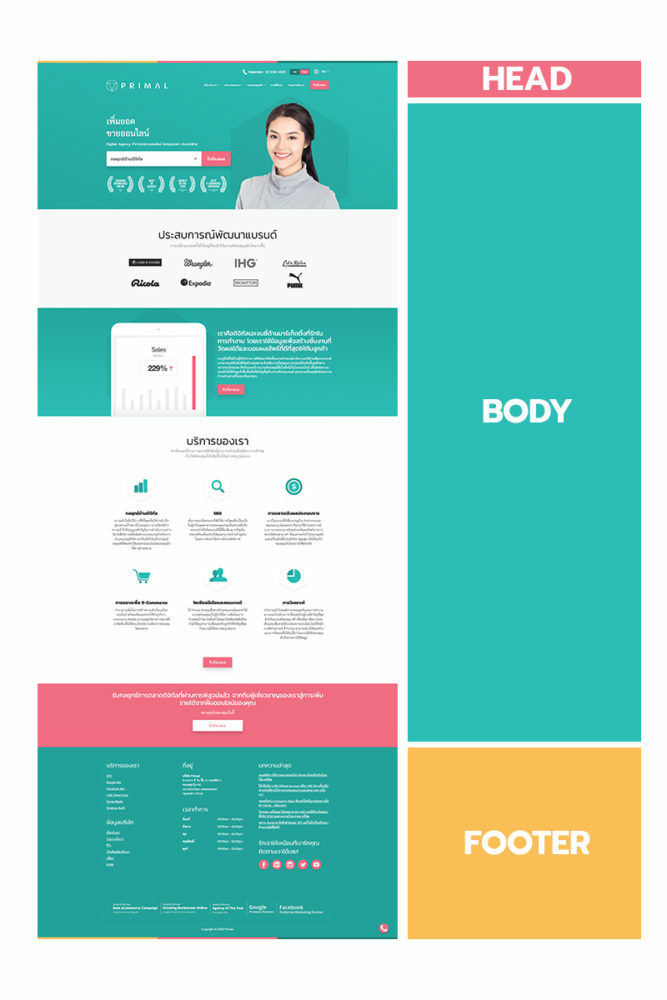 ภาพตัวอย่างตำแหน่งต่างๆ บนหน้าเว็บไซต์ ตั้งแต่ส่วน head, body และ footer