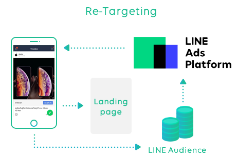 ทำโฆษณาบน line ในไทย เข้าถึงผู้บริโภคแม่นยำ