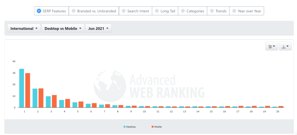 กราฟแสดงจำนวน CTR ของแต่ละตำแหน่งบน Google organic search ตั้งแต่ตำแหน่ง1-20