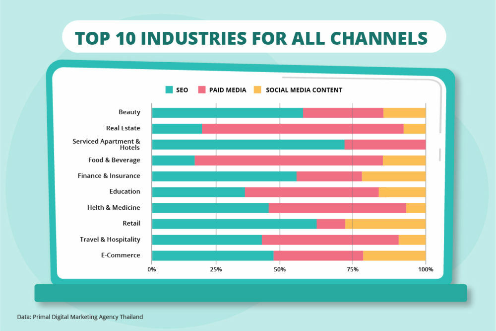 top 10 industry using digital marketing (SEO SEM Facebook ads Google ads and content marketing))