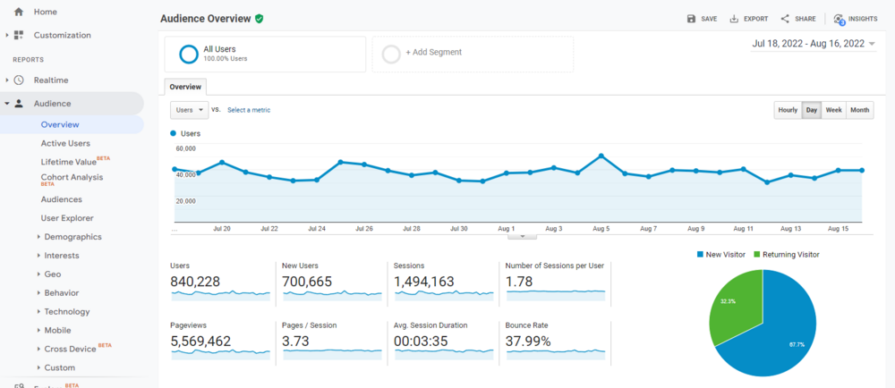 Bounce Rate ที่อยู่ในเกณฑ์ระดับดีมาก