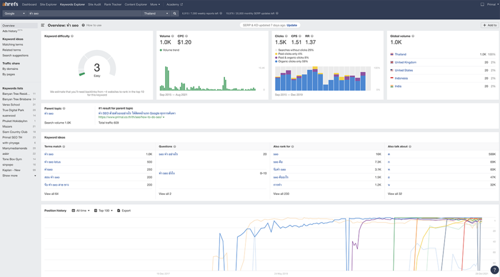 Ahrefs SEO tool for finding keyword difficulty (SEO keyword related)