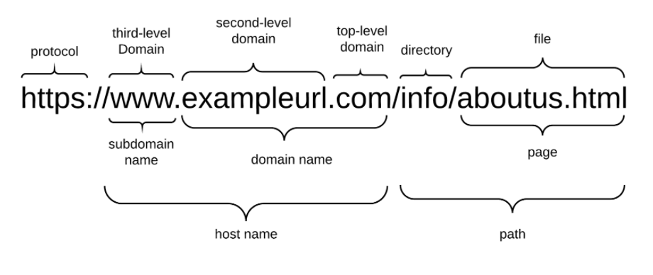 URL structure