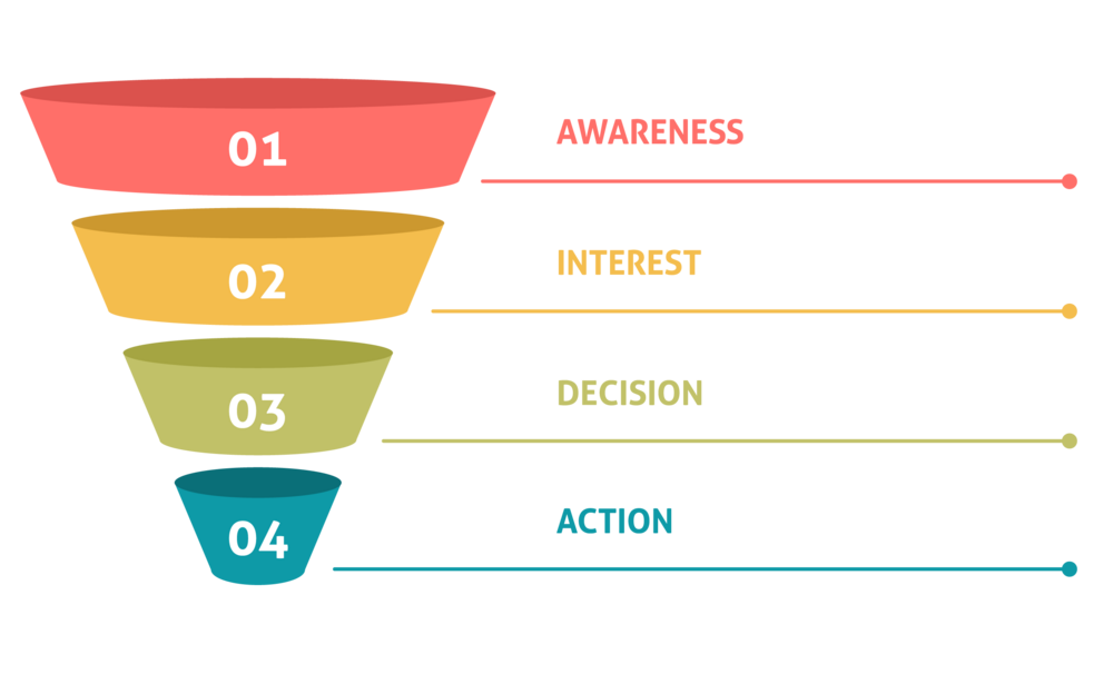 Marketing Funnel คืออะไร ทำอย่างไร