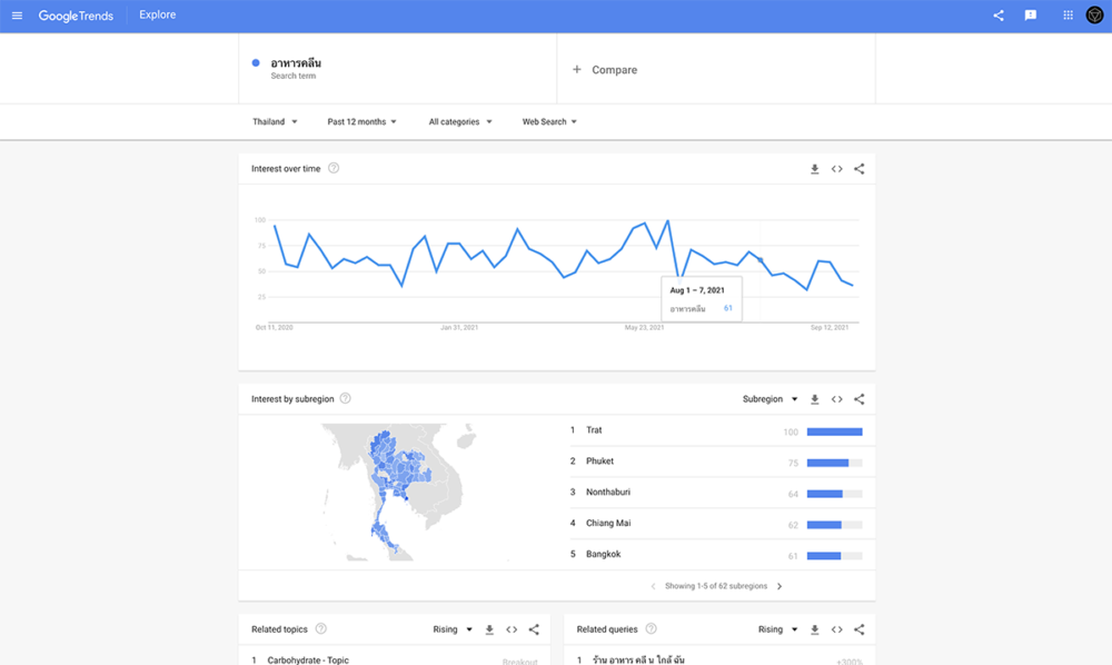 Google trend interface example in Thailand searching with clean food อาหารคลีน