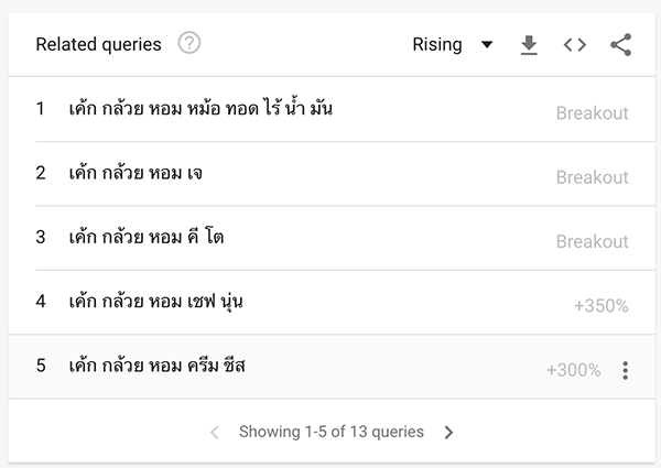 example of the related queries in Google trend that rising now