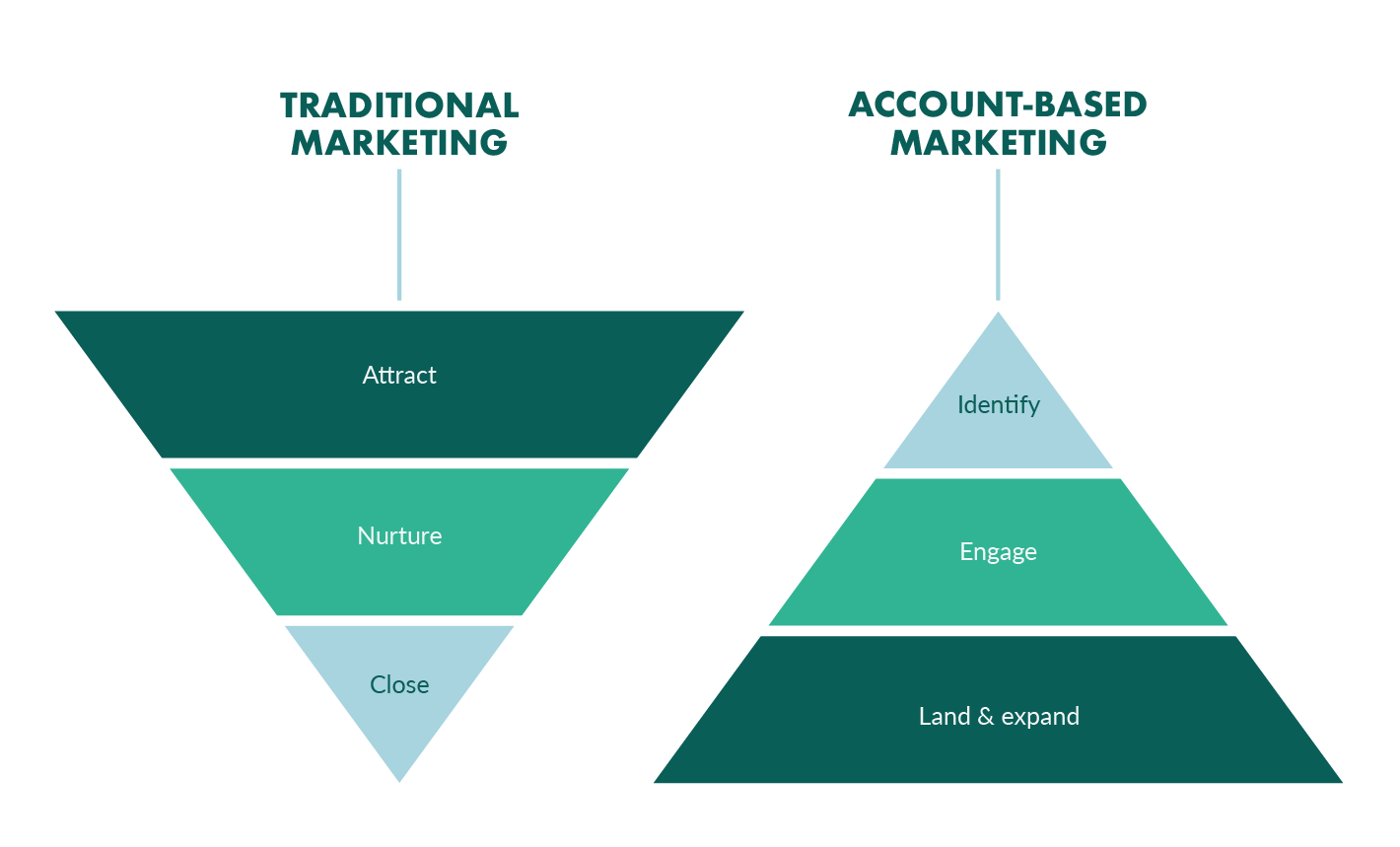 traditional marketing VS account-based marketing