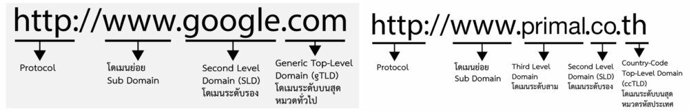 ส่วนประกอบของ Domain Name